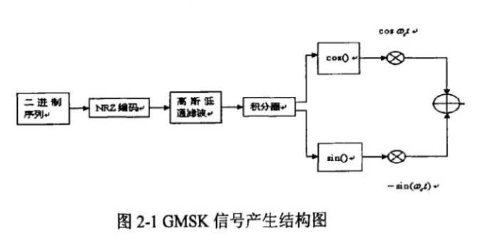 通信算法之十四：GMSK调制与解调仿真链路，DSP软件无线电实现