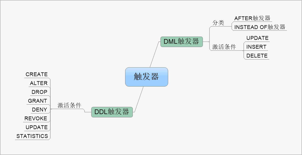 SQL Server触发器