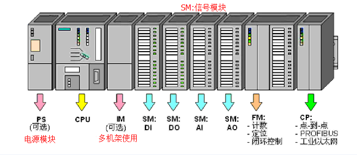 西门子PLC学习笔记一（S7-300简介）