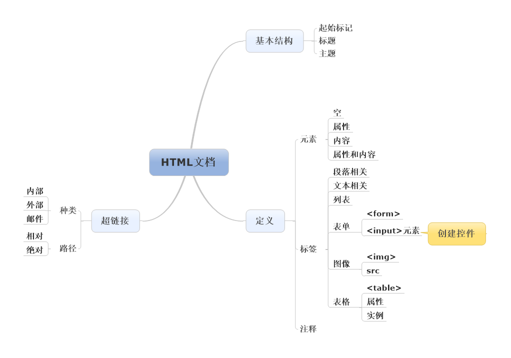 HTML快速入门