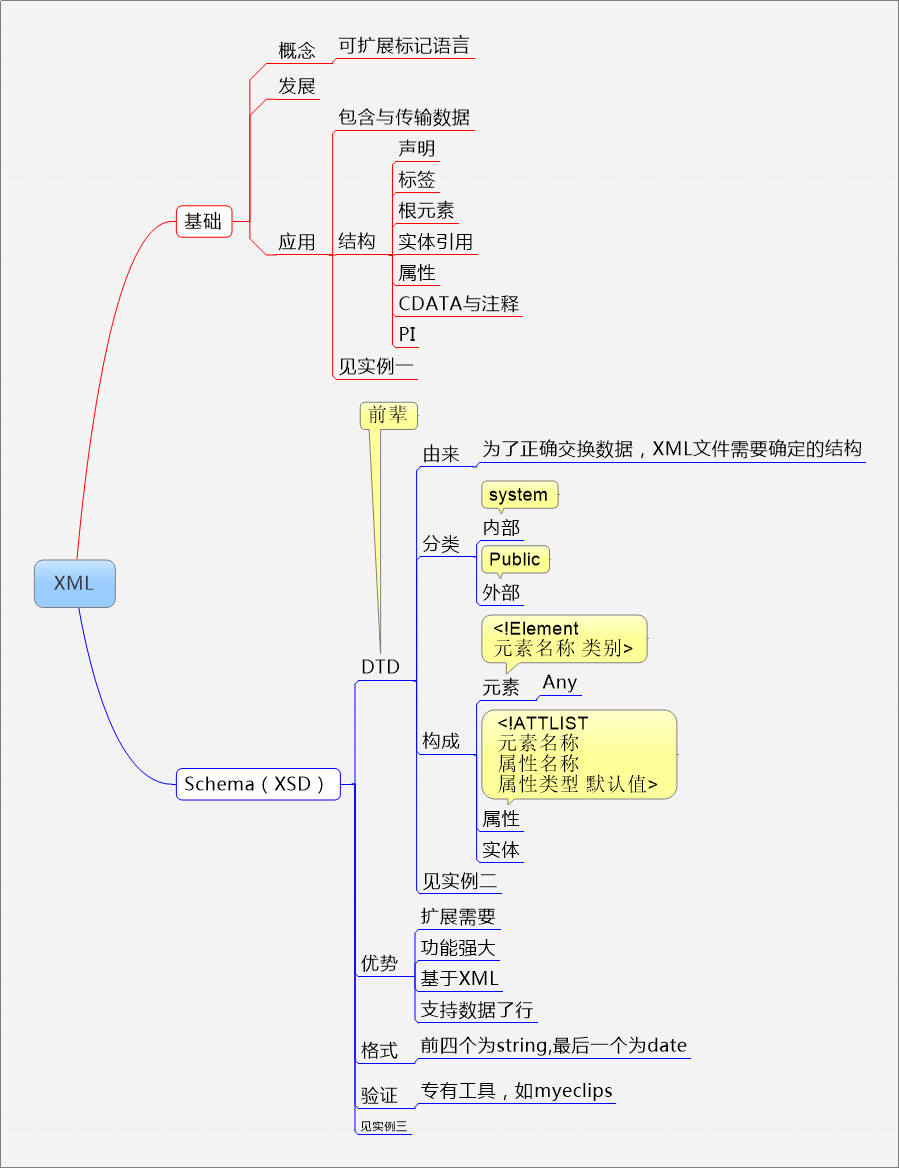 XML总结