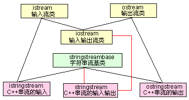 转）C++ stringstream介绍，使用方法与例子