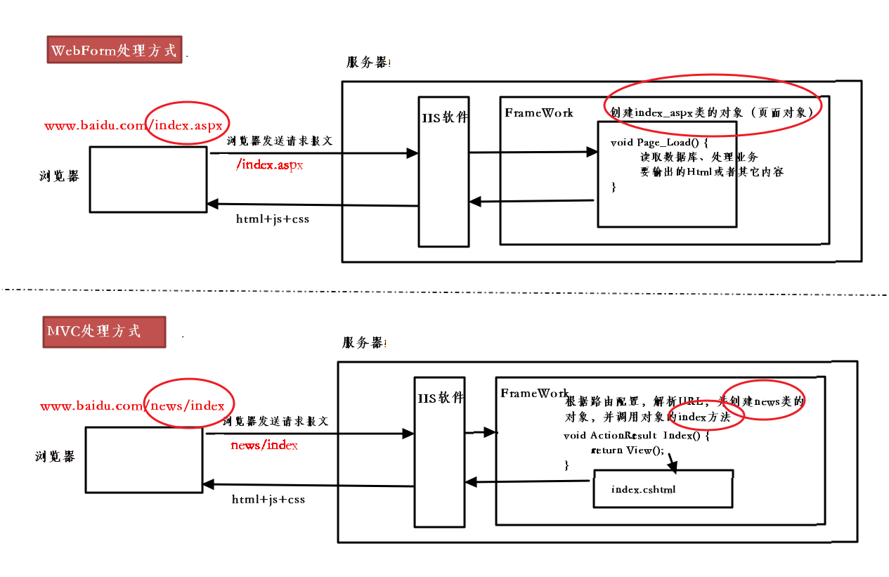 【.NET特供-第三季】ASP.NET MVC系列：传统WebForm网站和MVC网站运行机制对比