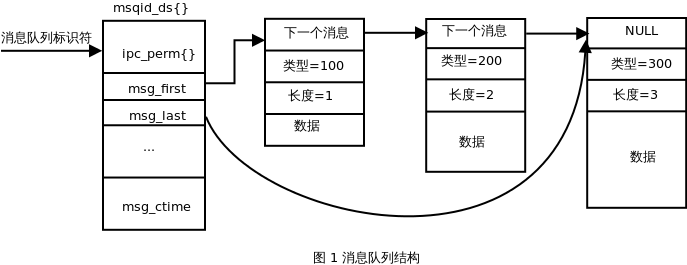 《unix高级环境编程》进程间通信——消息队列