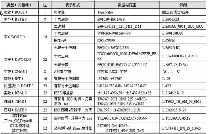 西门子PLC学习笔记五-（编程语言、数据类型）