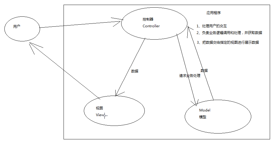 【.NET特供-第三季】ASP.NET MVC系列：MVC与三层图形对比