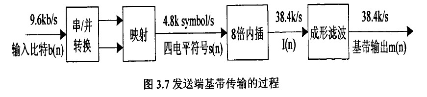 通信算法之九：4FSK调制解调仿真链路