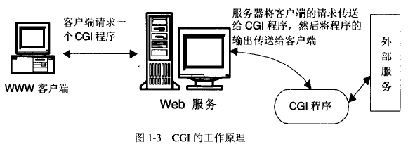 CGI的工作原理