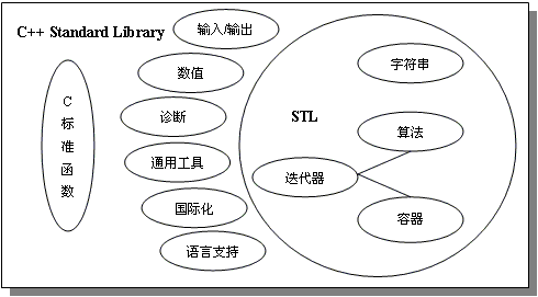 C++ STL编程轻松入门