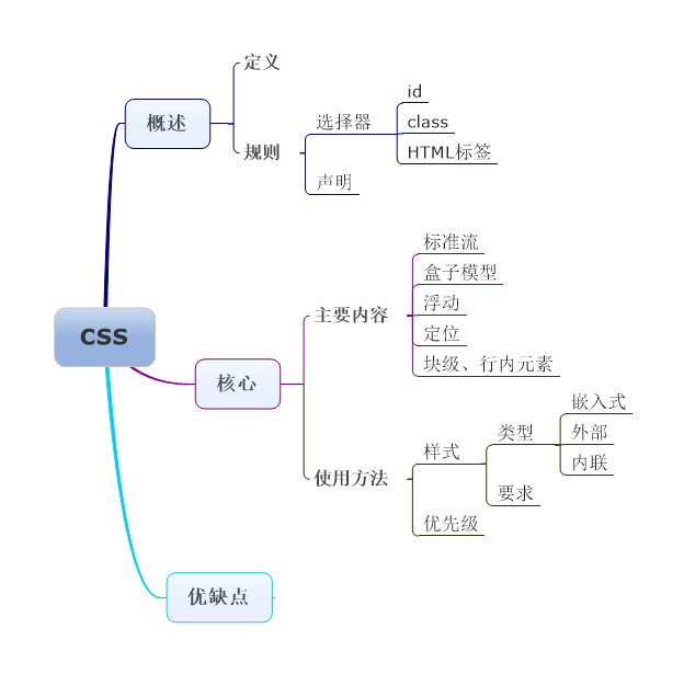 CSS——（1）基础