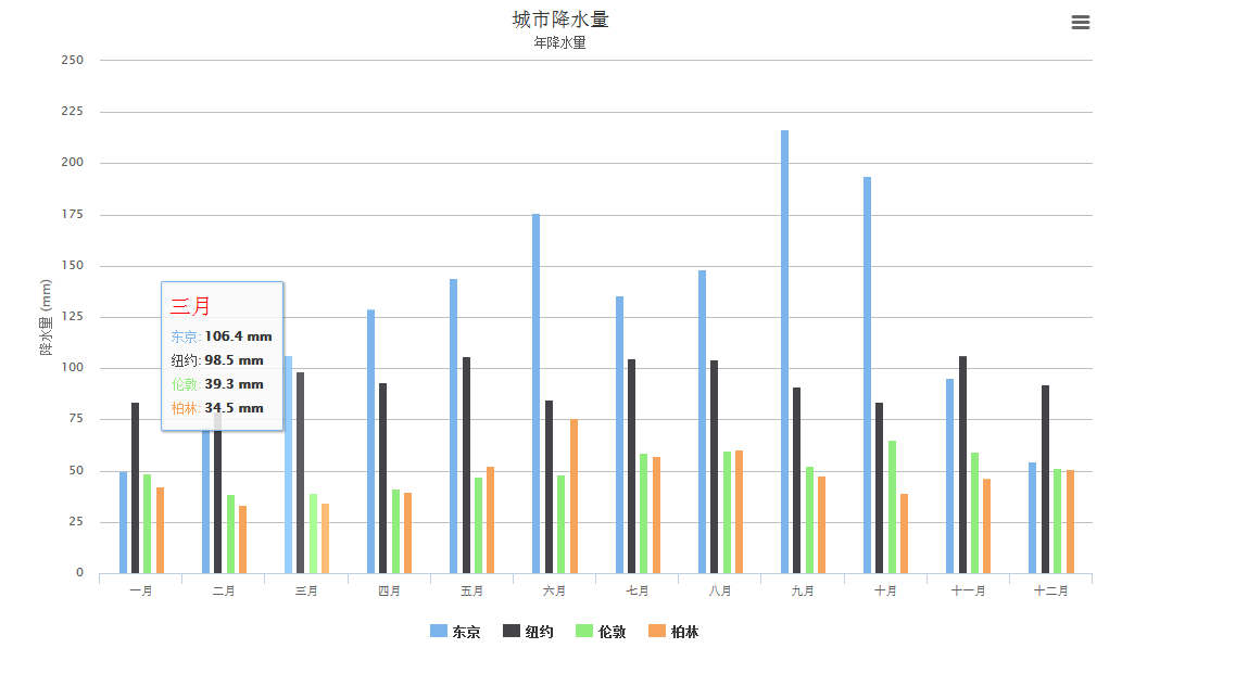 Highcharts基本柱图