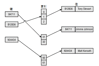 System.Collections中字典的介绍及其工作原理