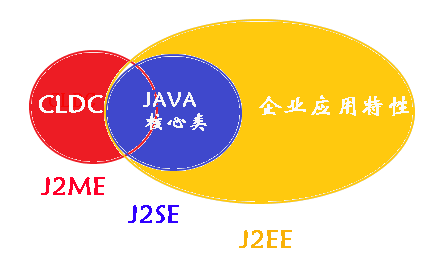 J2SE与J2EE、J2ME的比较