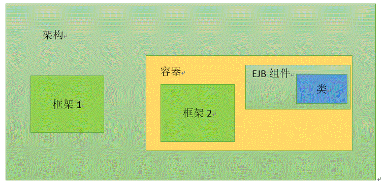 深入了解EJB （一） EJB在java世界的地位