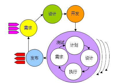 由瀑布模型引入敏捷开发