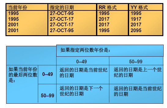 我的学习之路——Oracle数据库之单行函数