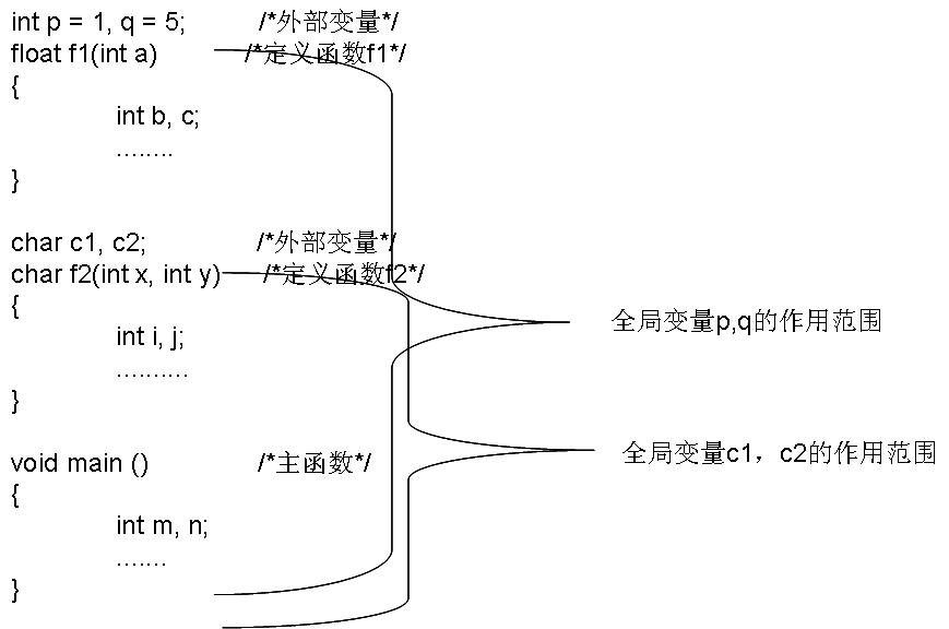 C语言学习笔记6－－函数