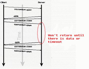 HTML5 WebSocket 技术介绍