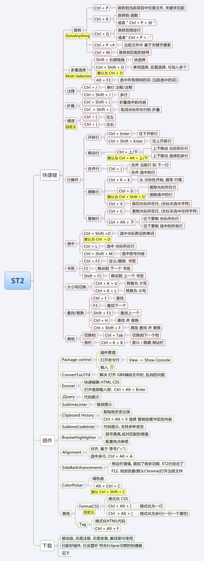 SublimeText2-快捷键-插件-下载