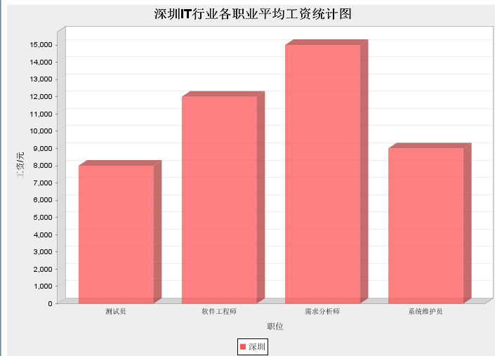 【Java图表绘制-JFreeChart】