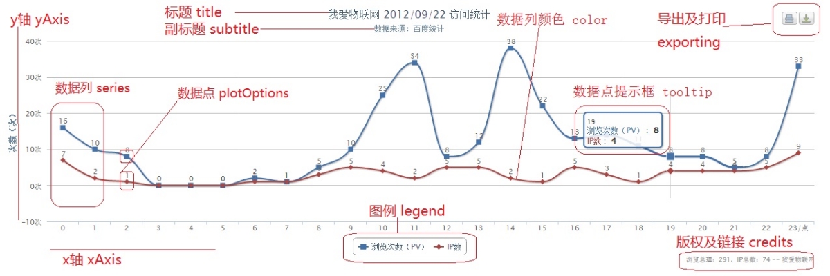 HighCharts 详细使用及API文档说明