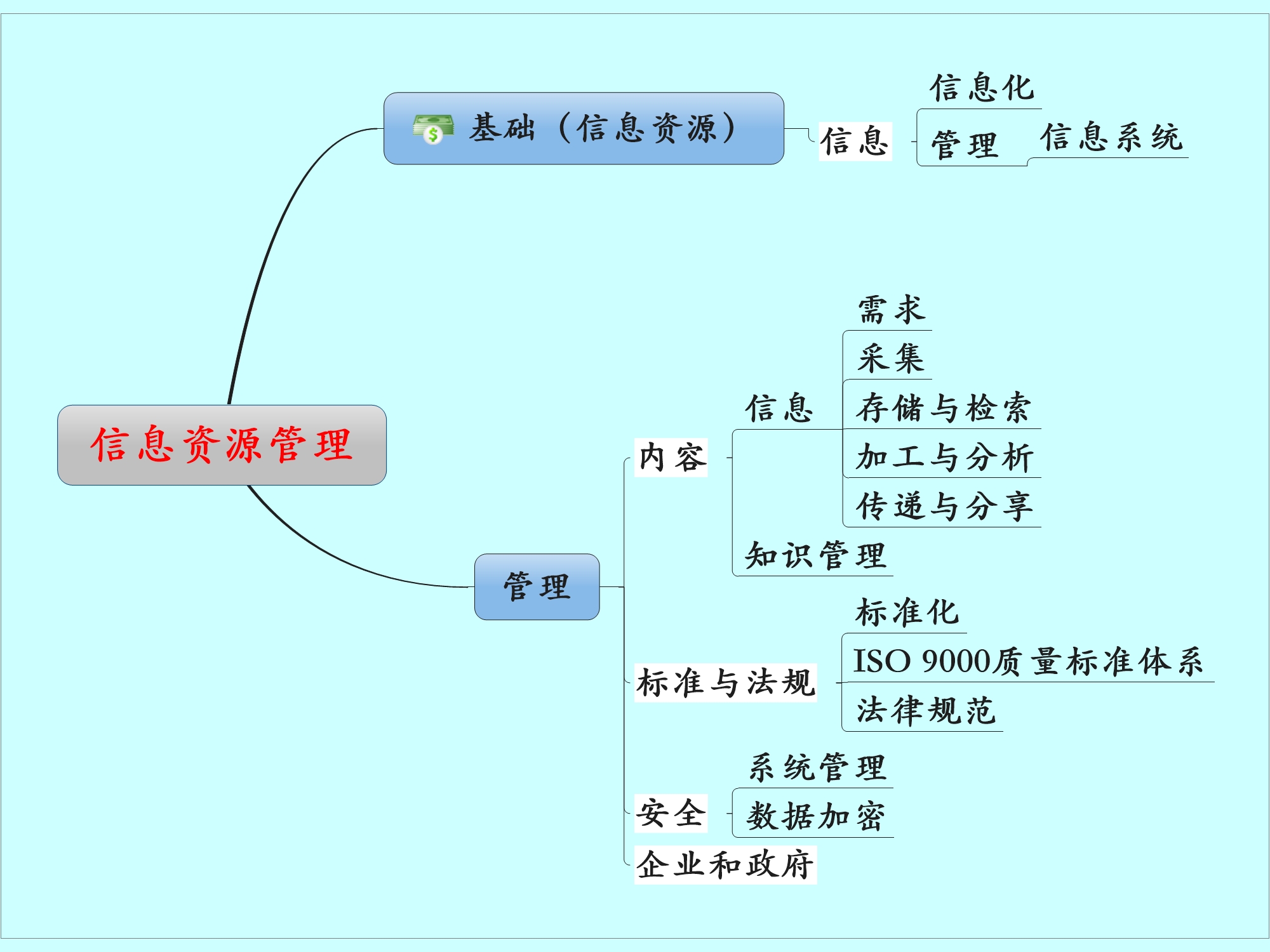 信息资源管理之颗粒归仓