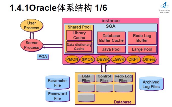 我的学习之路—Oracle数据库学习笔记