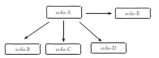 Redis 单例、主从模式、sentinel 以及集群的配置方式及优缺点对比
