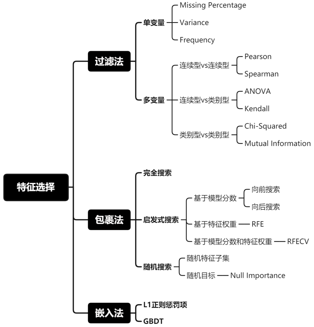 特征选择方法最全总结！