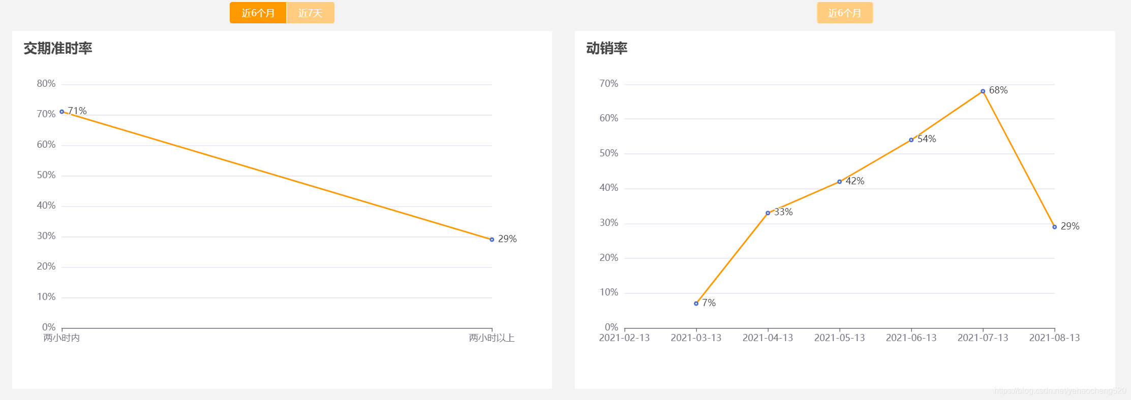 vue+echarts——图表的创建(近6个月/近7天)——技能提升