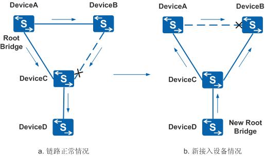 RSTP的根保护功能