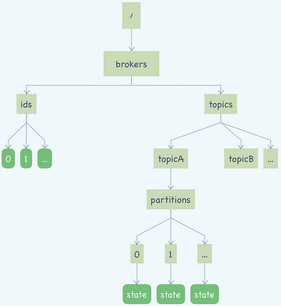 Kafka 中 Zookeeper 的作用