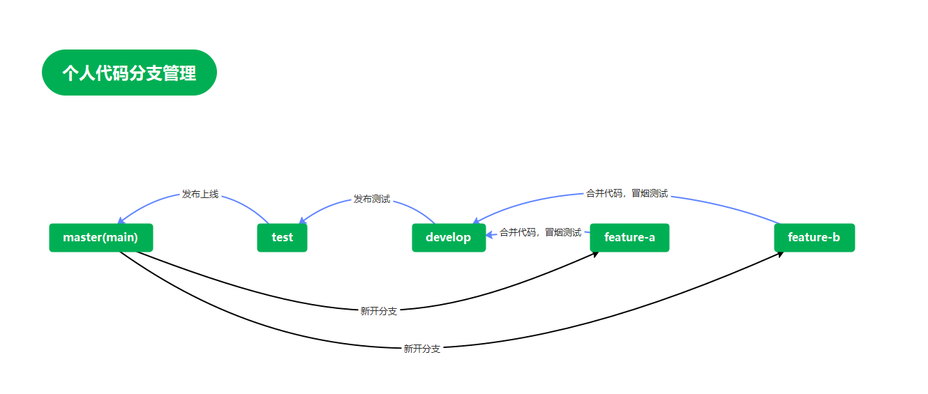 git branch图片