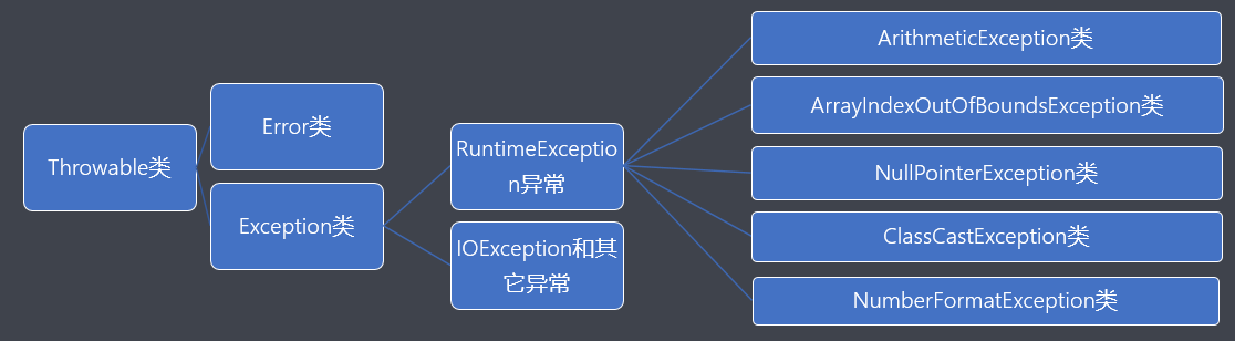 大数据开发基础入门与项目实战（一）Java SE之7.异常机制和File类