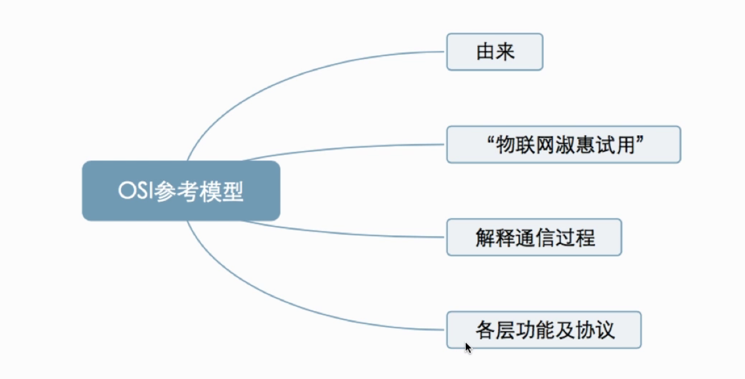 【王道考研计算机网络】—OSI参考模型