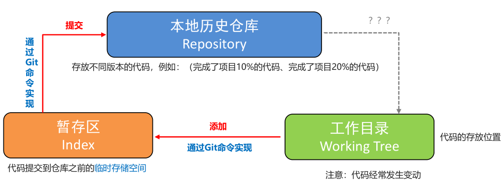 Git命令：常用Git命令集合