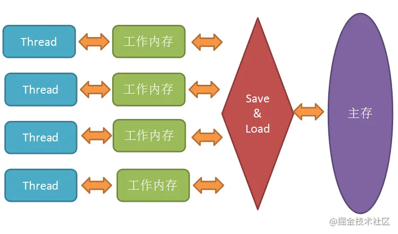 Java - 面试官最爱的 volatile 关键字