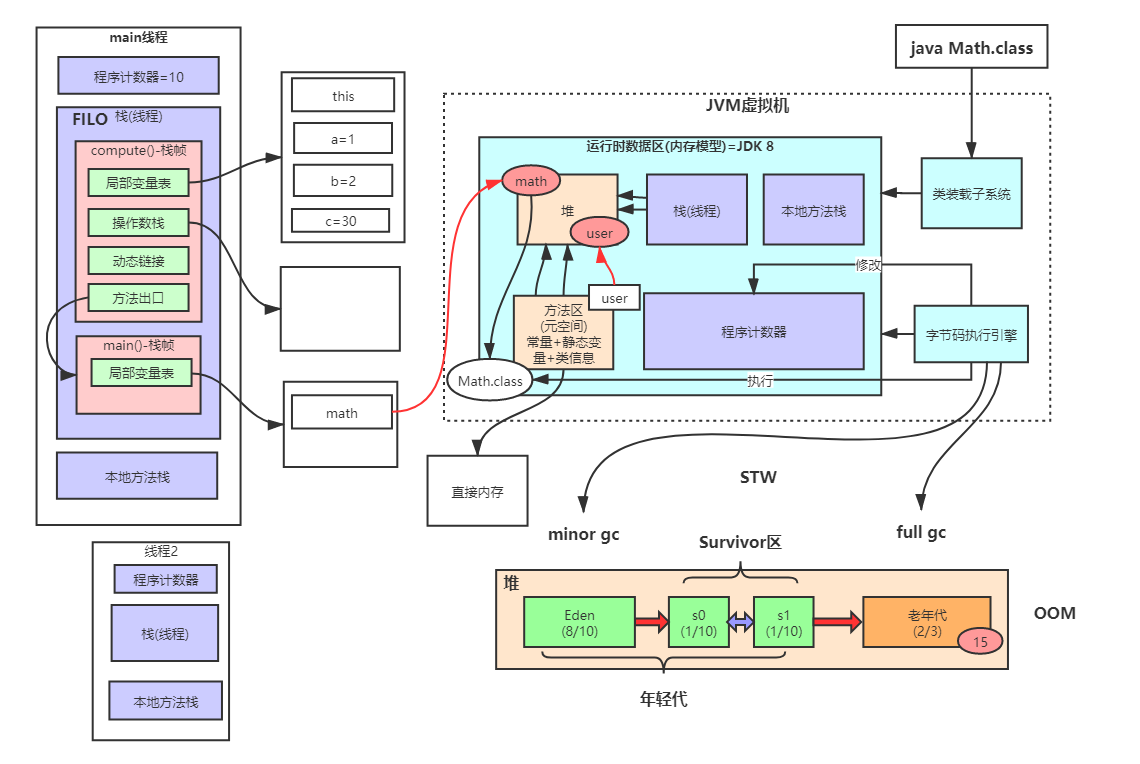 JVM内存模型剖析与优化