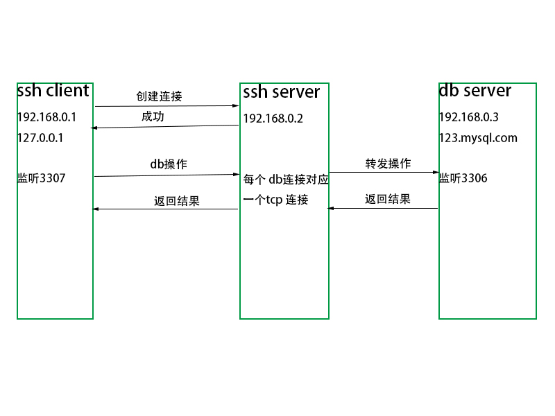 SpringBoot通过ssh通道连接mysql数据库