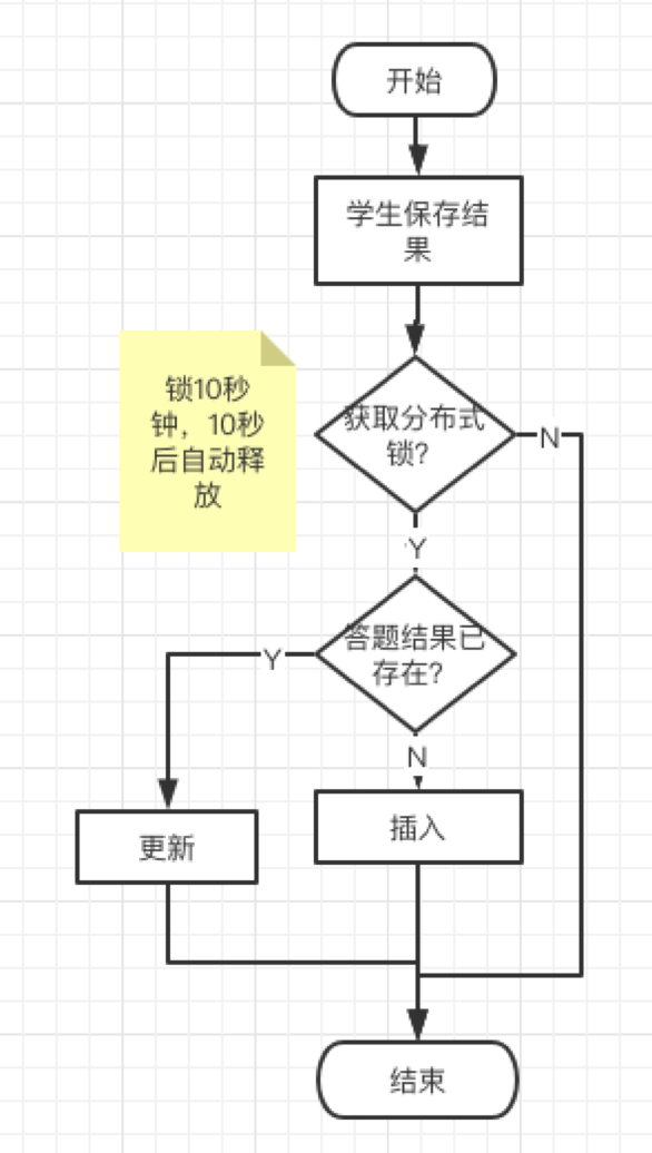 重复数据产生原因：分布式锁超时与主从延迟