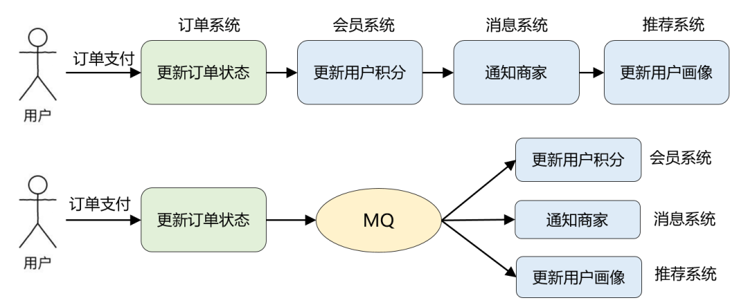 《吃透MQ系列(1)，快手三面面试真题