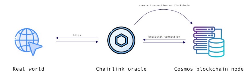 Chainlink对接Cosmos区块链