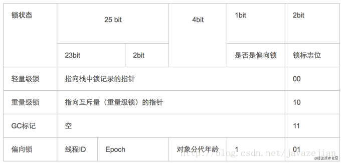 Java多线程 : 细说 synchronized