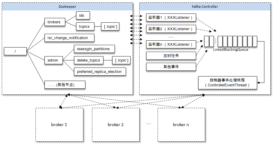 Kafka 控制器的作用（Controller）