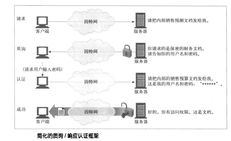 HTTP：基本认证机制