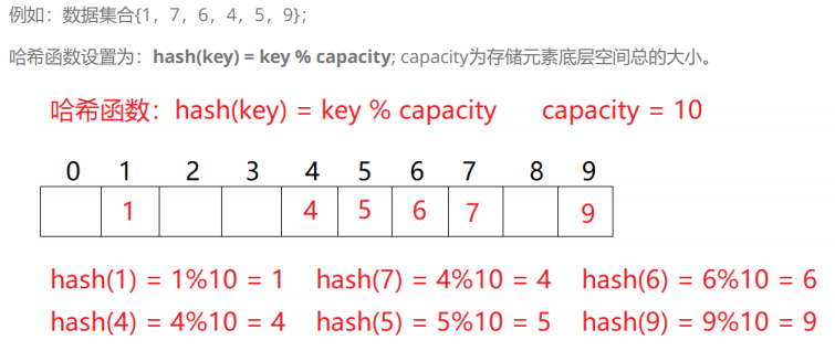 [C++] 哈希详解