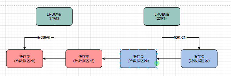 MySQL： 15 MySQL是如何基于冷热数据分离的方案去优化LRU算法的