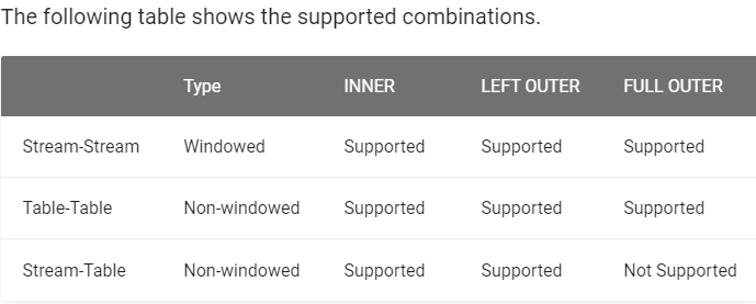 Confluent Platform: ksqlDB数据转换( join查询 ）