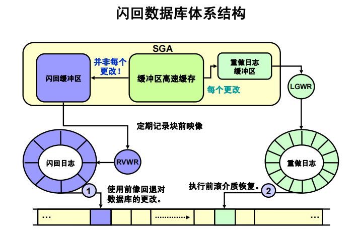 闪回数据库