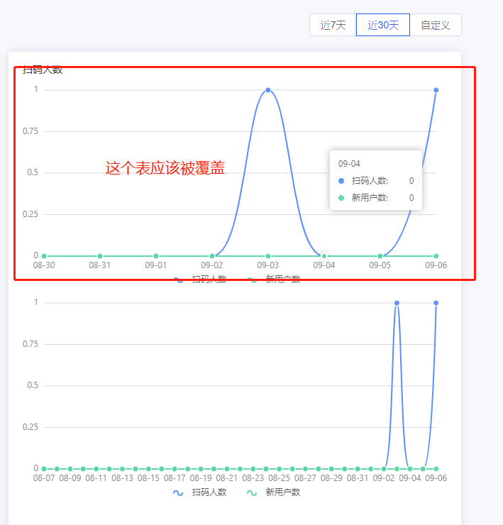 vue：ant-g2渲染图表时出现累增（追加）